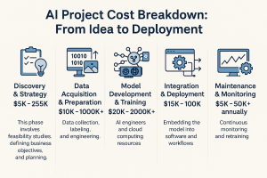 AI development lifecycle cost breakdown infographic