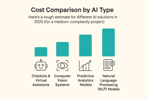Cost comparison chart showing AI development types in 2025