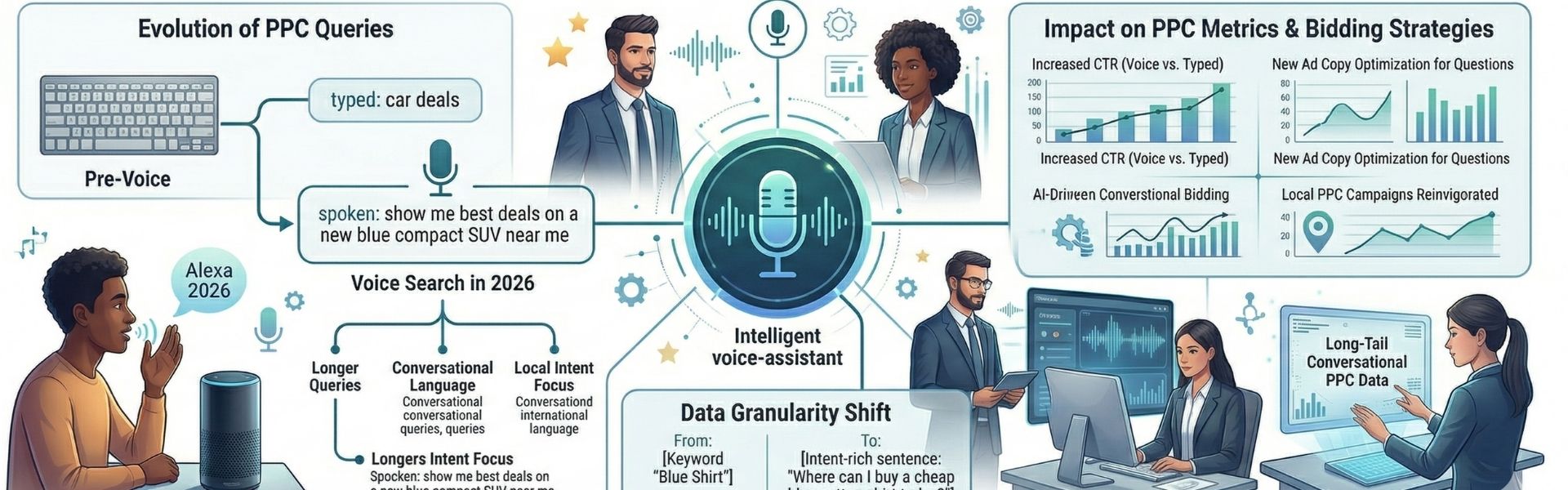 voice search impact on ppc showing conversational queries AI bidding and increased click through rates infographic