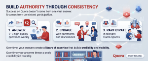 Infographic showing steps to build authority on Quora by answering questions, engaging, and participating in spaces