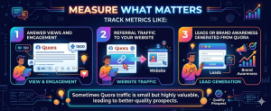 Infographic showing Quora performance metrics including answer views, engagement, referral traffic, and lead generation