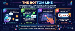Infographic showing step-by-step Quora strategy including consistency, gaining traffic, starting with one question, and repeating success