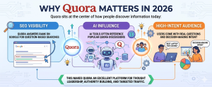 Infographic showing Quora’s importance in 2026 with SEO visibility, AI influence, and high-intent audience benefits