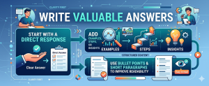 Infographic showing structure of valuable Quora answers with direct response, examples, steps, and insights